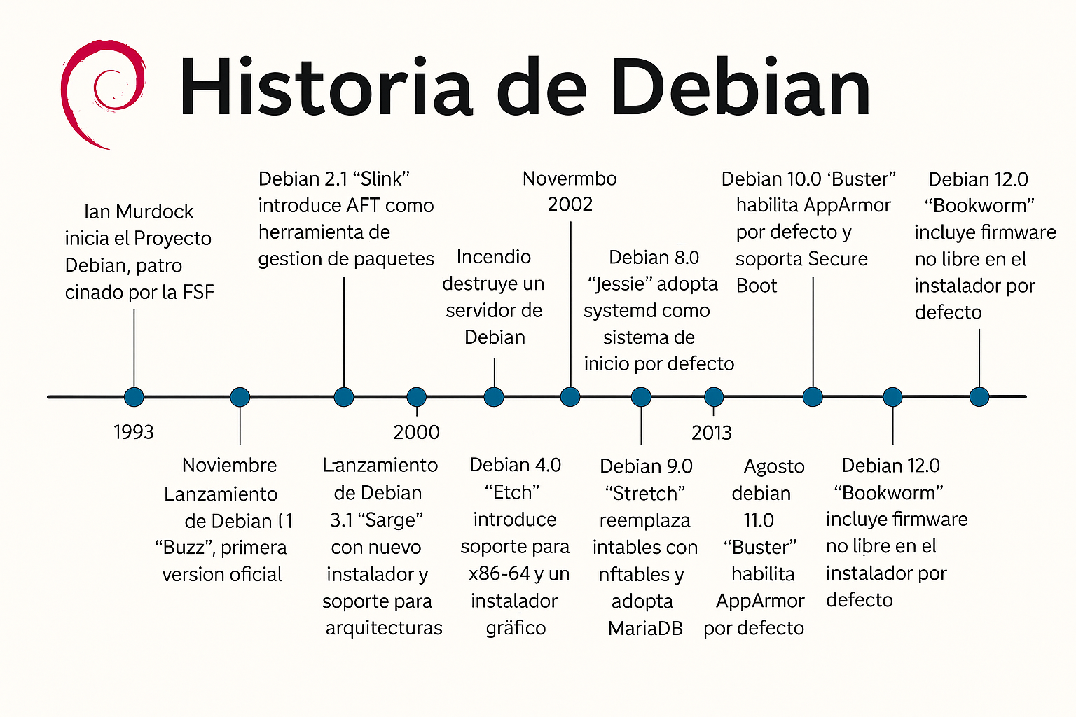 Historia de debia - AlgoritmoX86